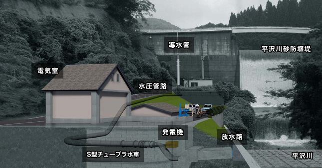 平沢川小水力発電所 イメージ図