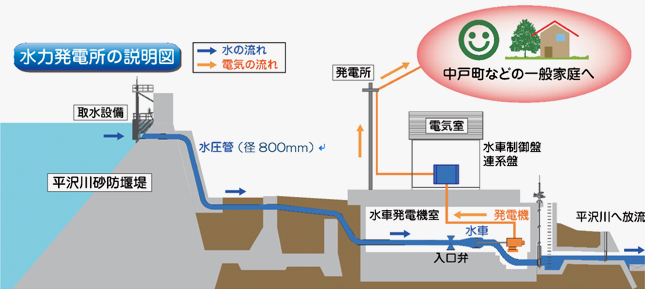 小水力発電所の説明図